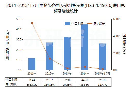 2011-2015年7月生物染色劑及染料指示劑(HS32049010)進(jìn)口總額及增速統(tǒng)計(jì) 2011-2015年7月生物染色劑及染料指示劑(HS32049010)進(jìn)口總額及增速統(tǒng)計(jì)